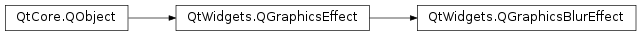Inheritance diagram of PySide2.QtWidgets.QGraphicsBlurEffect