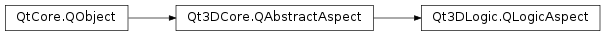 Inheritance diagram of PySide2.Qt3DLogic.Qt3DLogic.QLogicAspect