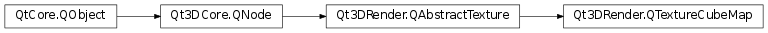 Inheritance diagram of PySide2.Qt3DRender.Qt3DRender.QTextureCubeMap