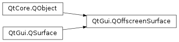 Inheritance diagram of PySide2.QtGui.QOffscreenSurface