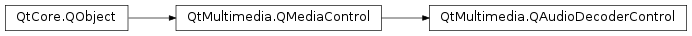 Inheritance diagram of PySide2.QtMultimedia.QAudioDecoderControl