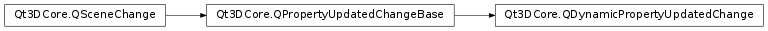 Inheritance diagram of PySide2.Qt3DCore.Qt3DCore.QDynamicPropertyUpdatedChange