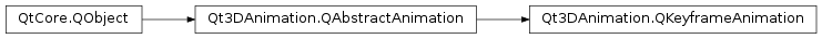 Inheritance diagram of PySide2.Qt3DAnimation.Qt3DAnimation.QKeyframeAnimation