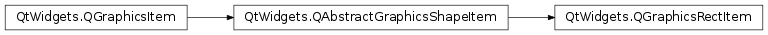 Inheritance diagram of PySide2.QtWidgets.QGraphicsRectItem