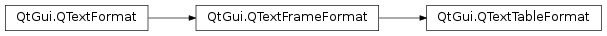 Inheritance diagram of PySide2.QtGui.QTextTableFormat