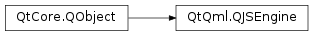 Inheritance diagram of PySide2.QtQml.QJSEngine