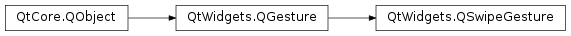 Inheritance diagram of PySide2.QtWidgets.QSwipeGesture