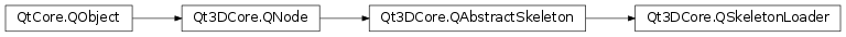 Inheritance diagram of PySide2.Qt3DCore.Qt3DCore.QSkeletonLoader