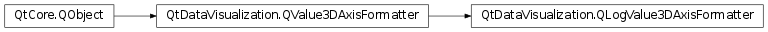 Inheritance diagram of PySide2.QtDataVisualization.QtDataVisualization.QLogValue3DAxisFormatter
