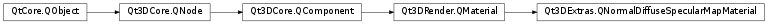 Inheritance diagram of PySide2.Qt3DExtras.Qt3DExtras.QNormalDiffuseSpecularMapMaterial
