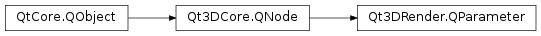Inheritance diagram of PySide2.Qt3DRender.Qt3DRender.QParameter