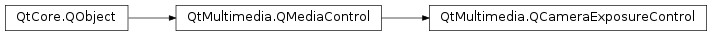 Inheritance diagram of PySide2.QtMultimedia.QCameraExposureControl