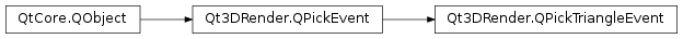 Inheritance diagram of PySide2.Qt3DRender.Qt3DRender.QPickTriangleEvent