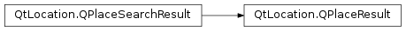 Inheritance diagram of PySide2.QtLocation.QPlaceResult