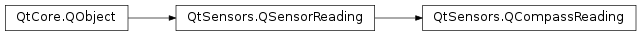 Inheritance diagram of PySide2.QtSensors.QCompassReading