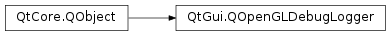 Inheritance diagram of PySide2.QtGui.QOpenGLDebugLogger