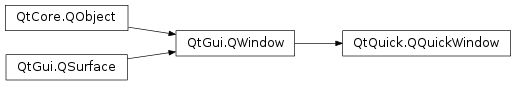 Inheritance diagram of PySide2.QtQuick.QQuickWindow