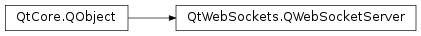 Inheritance diagram of PySide2.QtWebSockets.QWebSocketServer