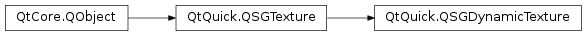 Inheritance diagram of PySide2.QtQuick.QSGDynamicTexture