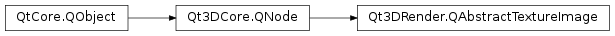 Inheritance diagram of PySide2.Qt3DRender.Qt3DRender.QAbstractTextureImage