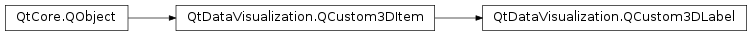 Inheritance diagram of PySide2.QtDataVisualization.QtDataVisualization.QCustom3DLabel