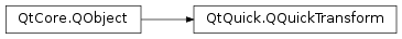 Inheritance diagram of PySide2.QtQuick.QQuickTransform