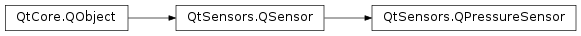 Inheritance diagram of PySide2.QtSensors.QPressureSensor