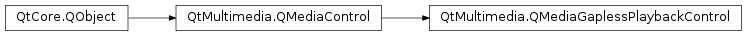 Inheritance diagram of PySide2.QtMultimedia.QMediaGaplessPlaybackControl