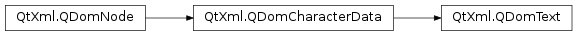 Inheritance diagram of PySide2.QtXml.QDomText