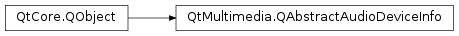 Inheritance diagram of PySide2.QtMultimedia.QAbstractAudioDeviceInfo