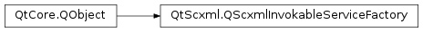 Inheritance diagram of PySide2.QtScxml.QScxmlInvokableServiceFactory