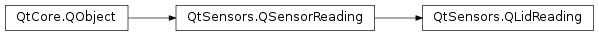 Inheritance diagram of PySide2.QtSensors.QLidReading