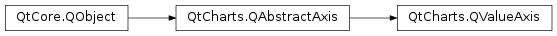 Inheritance diagram of PySide2.QtCharts.QtCharts.QValueAxis