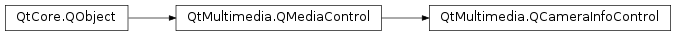 Inheritance diagram of PySide2.QtMultimedia.QCameraInfoControl
