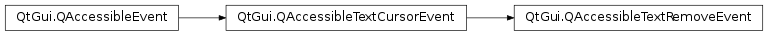 Inheritance diagram of PySide2.QtGui.QAccessibleTextRemoveEvent
