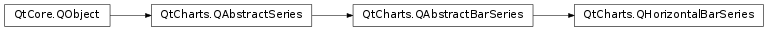Inheritance diagram of PySide2.QtCharts.QtCharts.QHorizontalBarSeries
