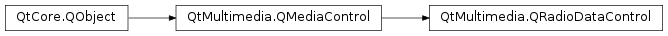 Inheritance diagram of PySide2.QtMultimedia.QRadioDataControl