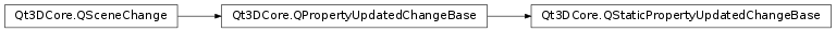 Inheritance diagram of PySide2.Qt3DCore.Qt3DCore.QStaticPropertyUpdatedChangeBase