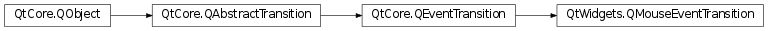 Inheritance diagram of PySide2.QtWidgets.QMouseEventTransition