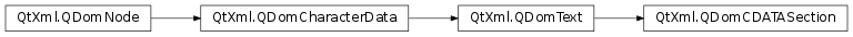 Inheritance diagram of PySide2.QtXml.QDomCDATASection