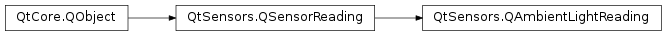 Inheritance diagram of PySide2.QtSensors.QAmbientLightReading