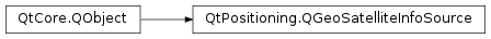 Inheritance diagram of PySide2.QtPositioning.QGeoSatelliteInfoSource