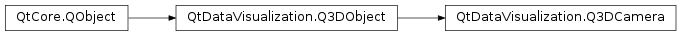 Inheritance diagram of PySide2.QtDataVisualization.QtDataVisualization.Q3DCamera