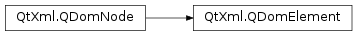 Inheritance diagram of PySide2.QtXml.QDomElement