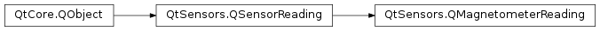 Inheritance diagram of PySide2.QtSensors.QMagnetometerReading
