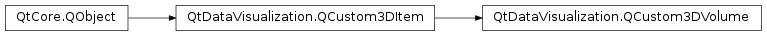 Inheritance diagram of PySide2.QtDataVisualization.QtDataVisualization.QCustom3DVolume
