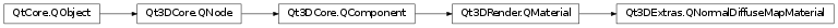 Inheritance diagram of PySide2.Qt3DExtras.Qt3DExtras.QNormalDiffuseMapMaterial
