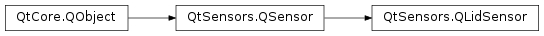 Inheritance diagram of PySide2.QtSensors.QLidSensor