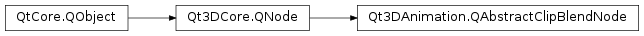 Inheritance diagram of PySide2.Qt3DAnimation.Qt3DAnimation.QAbstractClipBlendNode