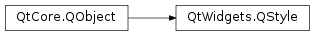 Inheritance diagram of PySide2.QtWidgets.QStyle